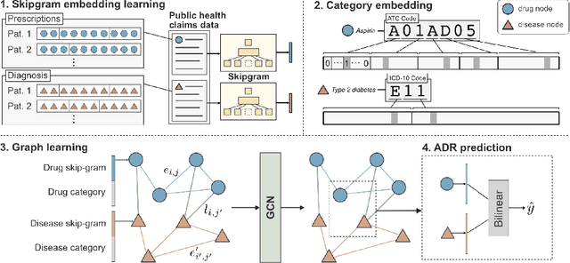Figure 1 for Drug-disease Graph: Predicting Adverse Drug Reaction Signals via Graph Neural Network with Clinical Data