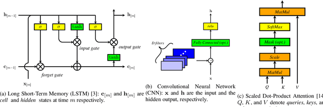 Figure 2 for A review of on-device fully neural end-to-end automatic speech recognition algorithms