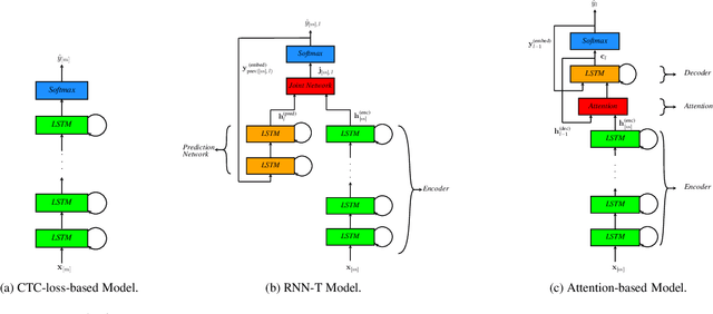 Figure 3 for A review of on-device fully neural end-to-end automatic speech recognition algorithms
