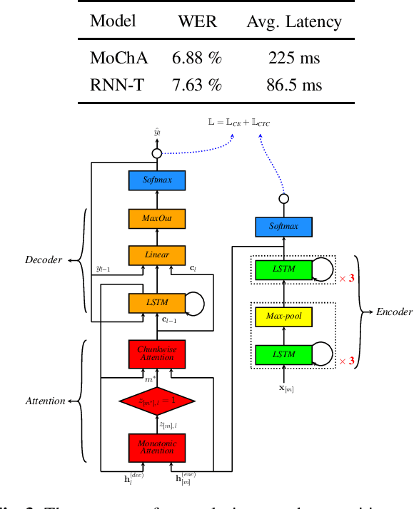 Figure 4 for A review of on-device fully neural end-to-end automatic speech recognition algorithms
