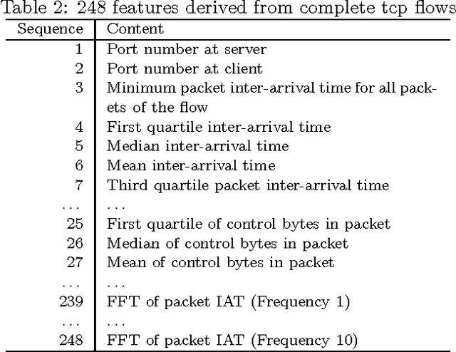 Figure 2 for Multi-task Feature Selection based Anomaly Detection
