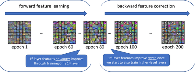 Figure 1 for Backward Feature Correction: How Deep Learning Performs Deep Learning