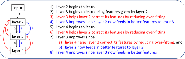 Figure 2 for Backward Feature Correction: How Deep Learning Performs Deep Learning