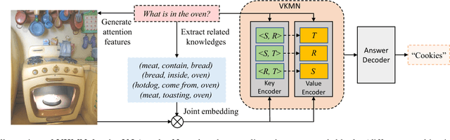 Figure 3 for Learning Visual Knowledge Memory Networks for Visual Question Answering