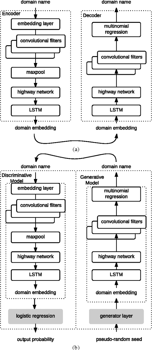 Figure 2 for DeepDGA: Adversarially-Tuned Domain Generation and Detection