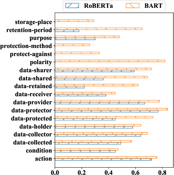 Figure 4 for Intent Classification and Slot Filling for Privacy Policies