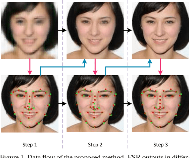 Figure 1 for Deep Face Super-Resolution with Iterative Collaboration between Attentive Recovery and Landmark Estimation