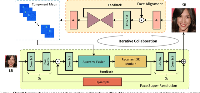 Figure 3 for Deep Face Super-Resolution with Iterative Collaboration between Attentive Recovery and Landmark Estimation