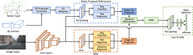 Figure 2 for Radar-Camera Sensor Fusion for Joint Object Detection and Distance Estimation in Autonomous Vehicles