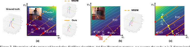 Figure 3 for Distill Knowledge from NRSfM for Weakly Supervised 3D Pose Learning