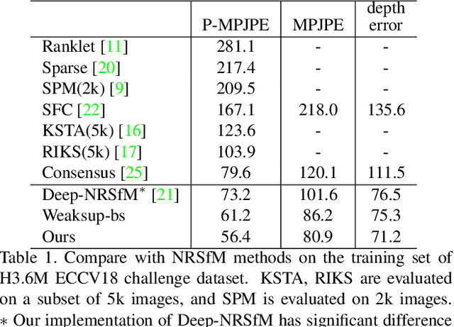 Figure 2 for Distill Knowledge from NRSfM for Weakly Supervised 3D Pose Learning