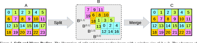 Figure 1 for Split-Merge Pooling