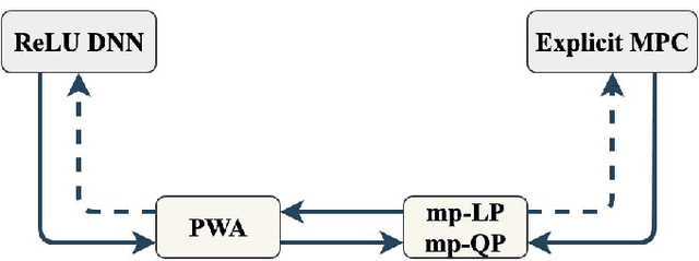 Figure 4 for In Proximity of ReLU DNN, PWA Function, and Explicit MPC