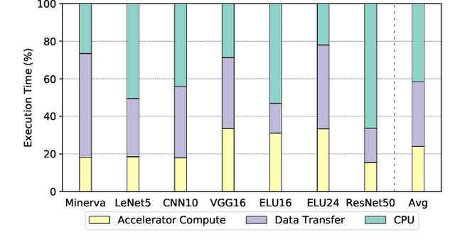 Figure 1 for SMAUG: End-to-End Full-Stack Simulation Infrastructure for Deep Learning Workloads