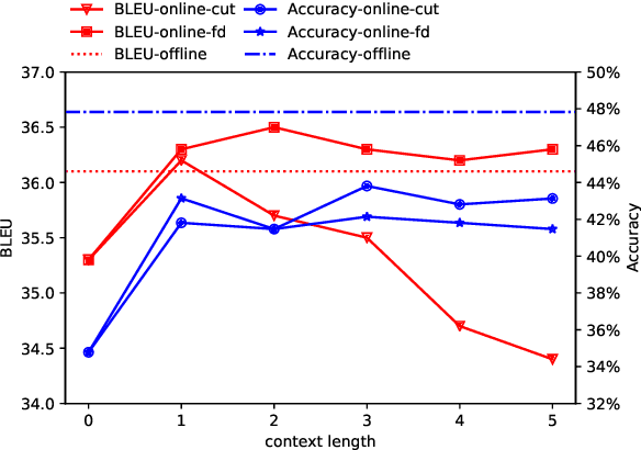 Figure 4 for Autocorrect in the Process of Translation -- Multi-task Learning Improves Dialogue Machine Translation