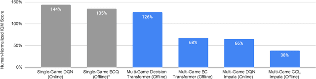 Figure 1 for Multi-Game Decision Transformers