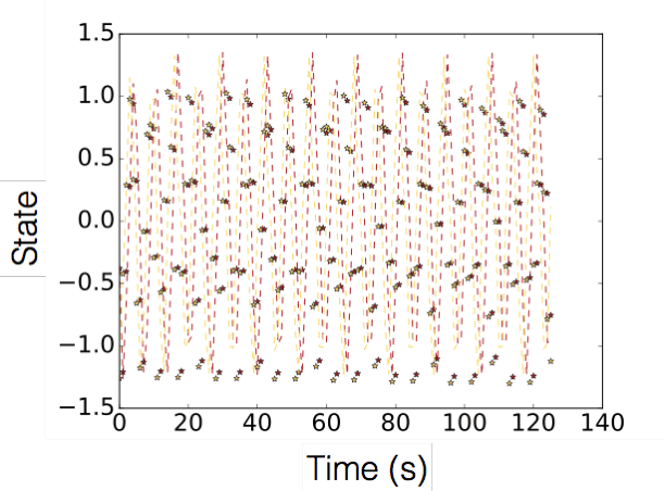Figure 2 for Decomposition of Nonlinear Dynamical Systems Using Koopman Gramians