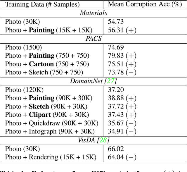 Figure 2 for What Can Style Transfer and Paintings Do For Model Robustness?