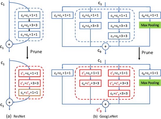 Figure 3 for Channel Pruning via Automatic Structure Search