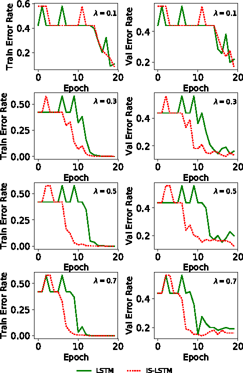Figure 4 for Accelerate RNN-based Training with Importance Sampling
