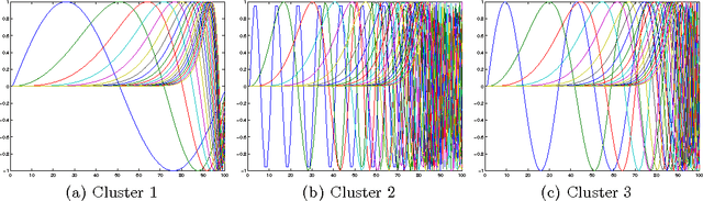 Figure 2 for Tractable Clustering of Data on the Curve Manifold