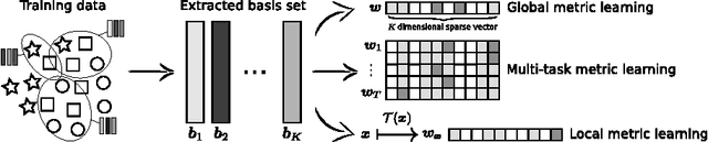 Figure 1 for Sparse Compositional Metric Learning