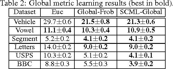 Figure 3 for Sparse Compositional Metric Learning