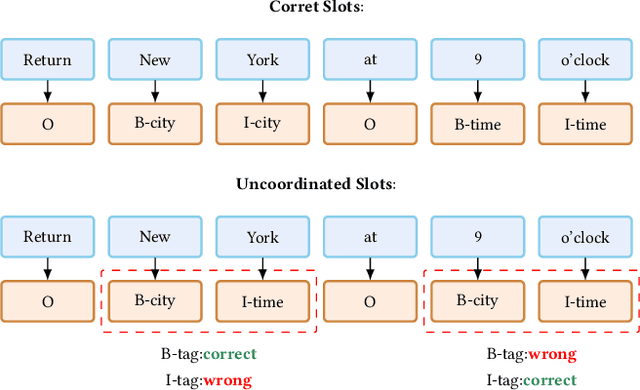 Figure 3 for An Effective Non-Autoregressive Model for Spoken Language Understanding