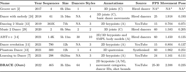 Figure 2 for BRACE: The Breakdancing Competition Dataset for Dance Motion Synthesis