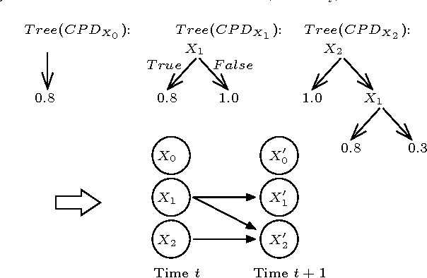 Figure 1 for Chi-square Tests Driven Method for Learning the Structure of Factored MDPs