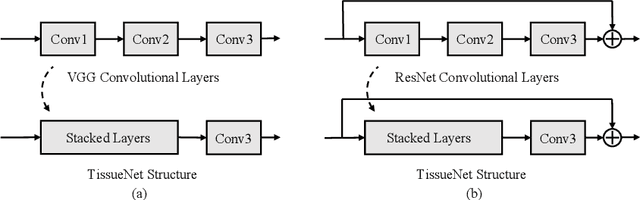 Figure 3 for Compact Neural Networks via Stacking Designed Basic Units