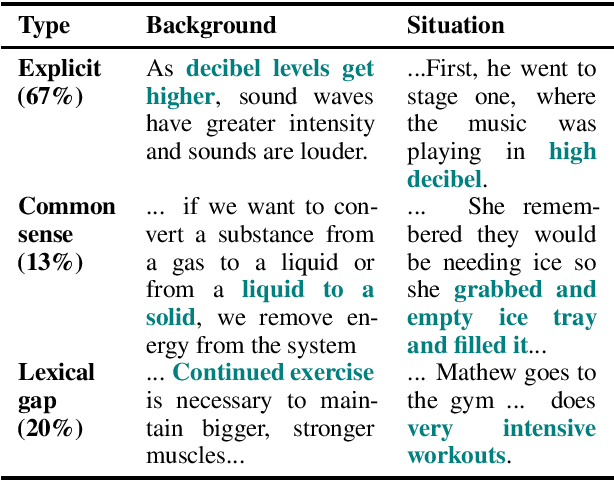 Figure 4 for Reasoning Over Paragraph Effects in Situations