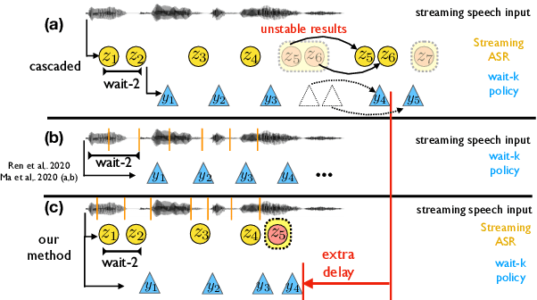 Figure 1 for Direct Simultaneous Speech-to-Text Translation Assisted by Synchronized Streaming ASR