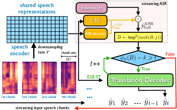 Figure 3 for Direct Simultaneous Speech-to-Text Translation Assisted by Synchronized Streaming ASR