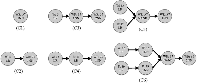 Figure 2 for Learning Tree-Structured Detection Cascades for Heterogeneous Networks of Embedded Devices