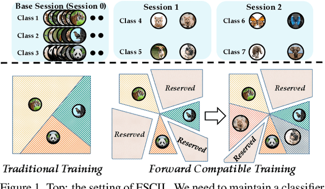 Figure 1 for Forward Compatible Few-Shot Class-Incremental Learning