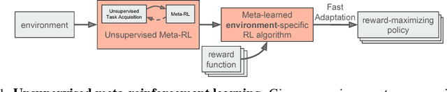 Figure 1 for Unsupervised Meta-Learning for Reinforcement Learning