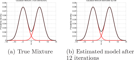 Figure 2 for Convergence of the EM Algorithm for Gaussian Mixtures with Unbalanced Mixing Coefficients