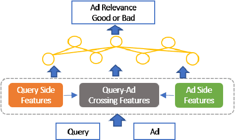 Figure 3 for AutoADR: Automatic Model Design for Ad Relevance