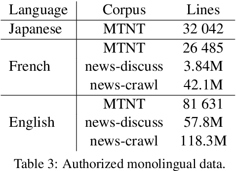 Figure 4 for Naver Labs Europe's Systems for the WMT19 Machine Translation Robustness Task