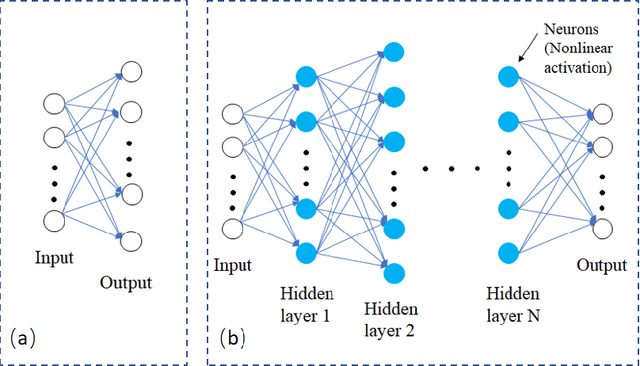 Figure 1 for Does deep learning always outperform simple linear regression in optical imaging?