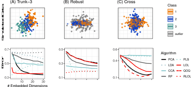 Figure 4 for Linear Optimal Low Rank Projection for High-Dimensional Multi-Class Data