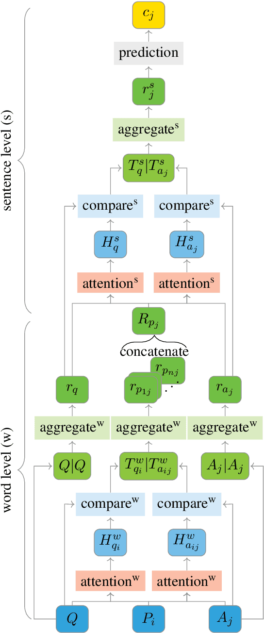 Figure 1 for Comparing Attention-based Convolutional and Recurrent Neural Networks: Success and Limitations in Machine Reading Comprehension