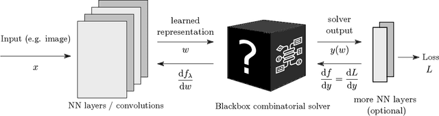 Figure 1 for Differentiation of Blackbox Combinatorial Solvers