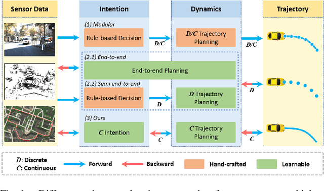 Figure 1 for Imitation Learning of Hierarchical Driving Model: from Continuous Intention to Continuous Trajectory