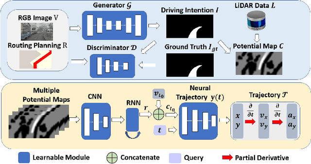 Figure 2 for Imitation Learning of Hierarchical Driving Model: from Continuous Intention to Continuous Trajectory