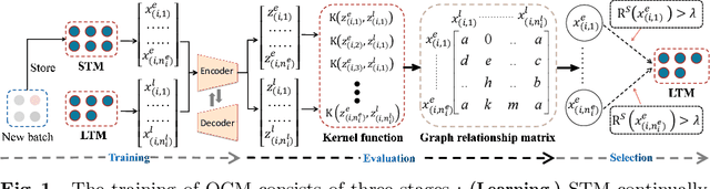 Figure 1 for Continual Variational Autoencoder Learning via Online Cooperative Memorization
