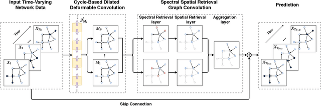 Figure 1 for TSSRGCN: Temporal Spectral Spatial Retrieval Graph Convolutional Network for Traffic Flow Forecasting