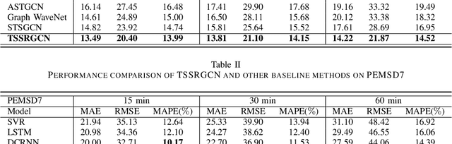 Figure 3 for TSSRGCN: Temporal Spectral Spatial Retrieval Graph Convolutional Network for Traffic Flow Forecasting