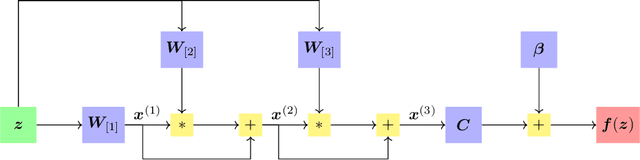 Figure 1 for Sound and Complete Verification of Polynomial Networks